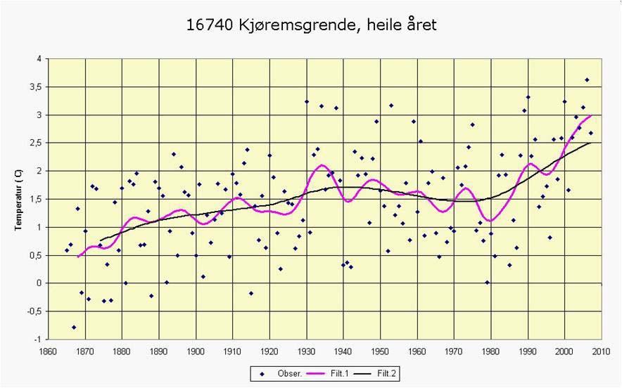 Figur 15. Historisk gjennomsnittlig variasjon i lufttemperatur for Dovre og Trøndelag i serien på 143 år, kilde Meteorologisk institutt (Nordli 2008 a).