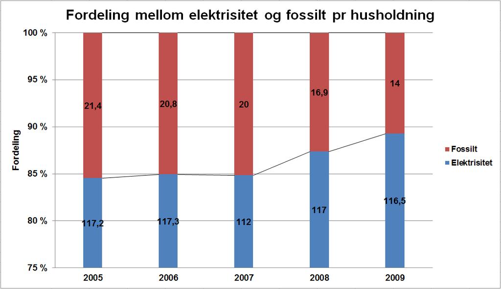 Lokal energiutredning Vadsø kommune 2011 10 Grafen baserer seg på data fra SSB og omhandler stasjonær energibruk.