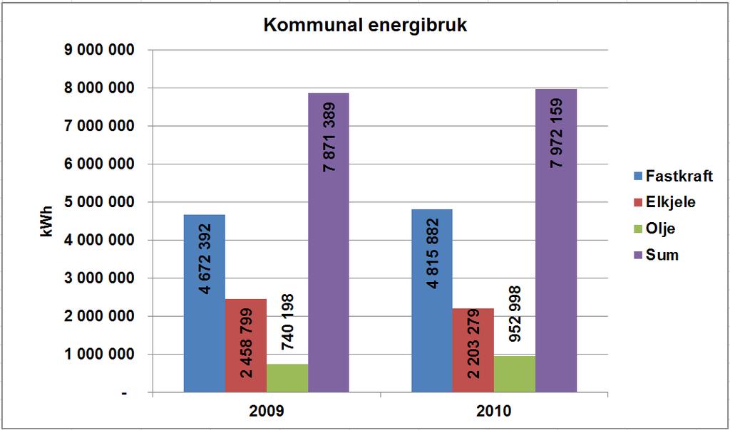 Lokal energiutredning Vadsø kommune 2011 13 4.