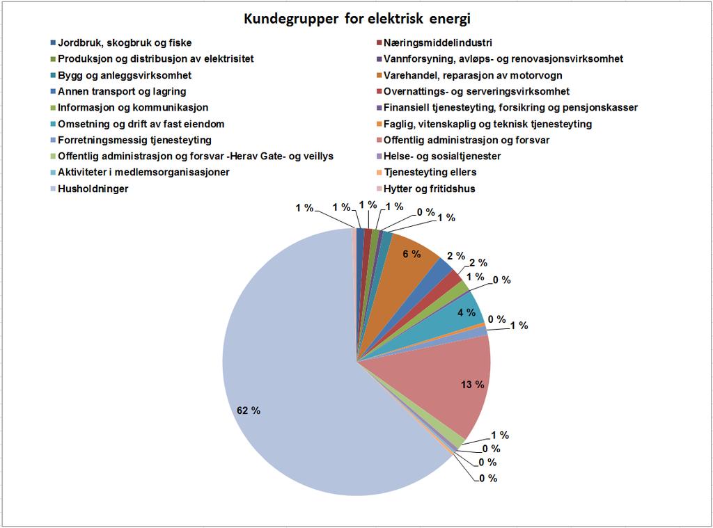 Lokal energiutredning Vadsø kommune 2011 8 Figuren viser hvordan den elektriske energien levert av Varanger Kraft Nett AS fordeler seg på de forskjellige kundegruppene.