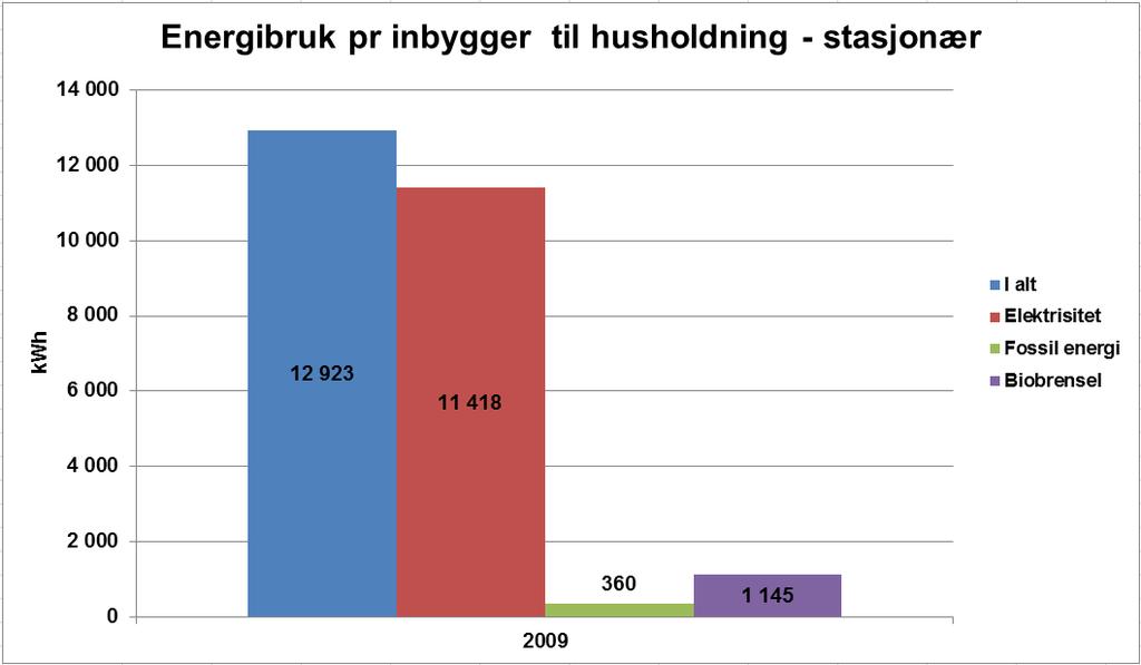 Lokal energiutredning Vadsø kommune 2011 9 Grafen baserer seg på data fra SSB og gjelder bare stasjonær energibruk.