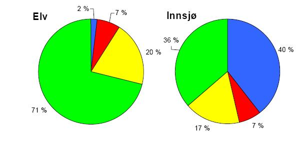 Miljøtilstand ift