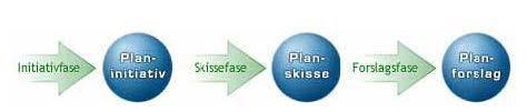 Viktige aktiviteter i oppstartsfasen er å fastsette: - Planens avgrensning - Reguleringsplanformål - Plangrunnlagets utredninger Kommunikasjon Brev og e-poster arkiveres.
