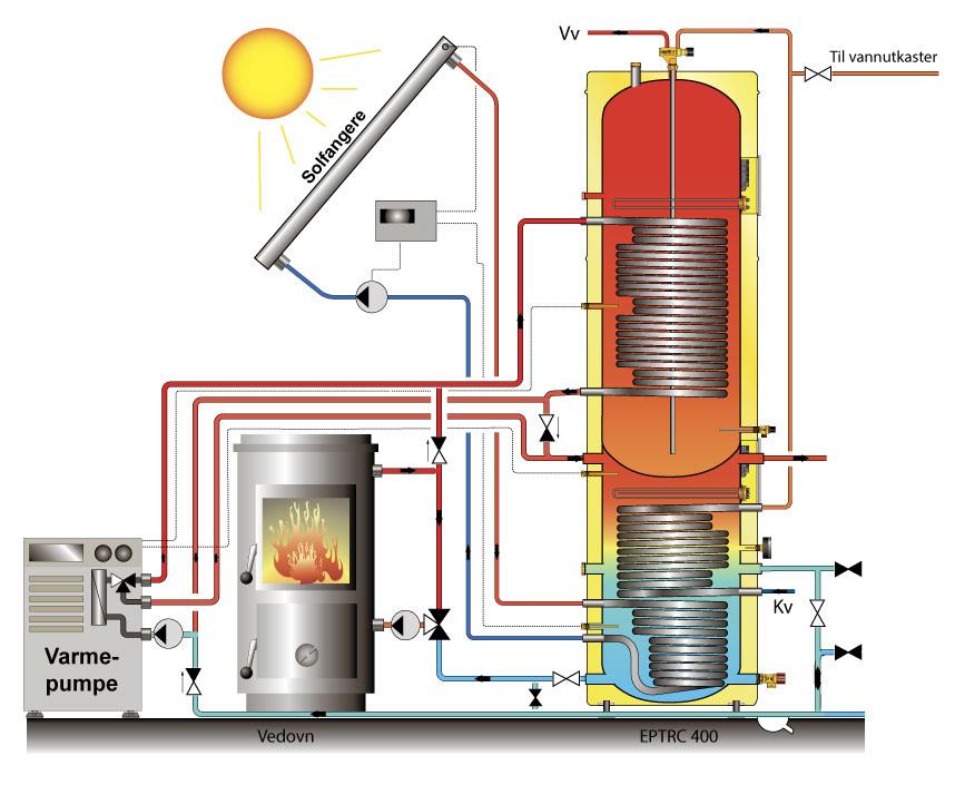 32 SOLFANGERE KOMBINERT MED VEDOVN MED VANNKAPPE OG LUFT-TIL-VANN- VARMEPUMPE 6.4 PRAKTISKE TIPS KOMBINASJON AV SOL- VARME OG VARMEPUMPER 77.