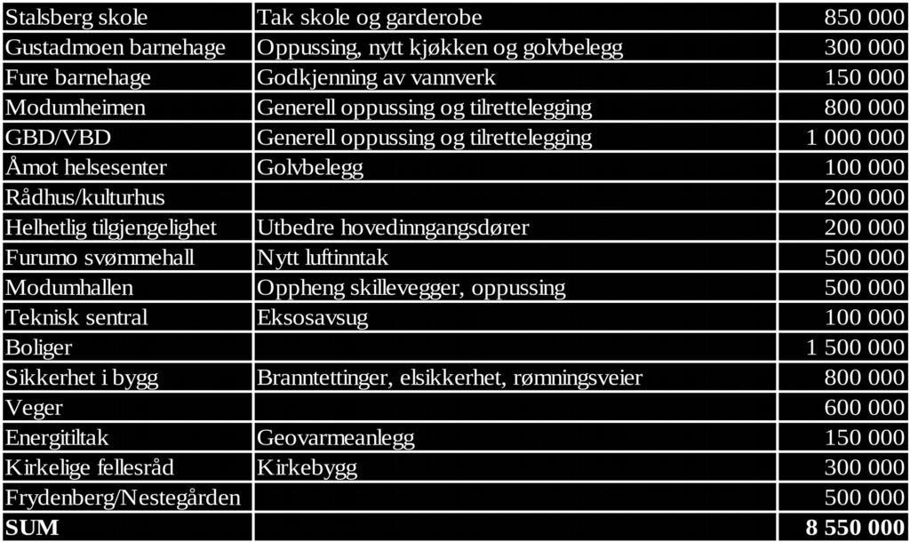 - godkjenne tilbud eller anbud som ligger innenfor rammene. - gjøre mindre justeringer av rammene. - iverksette og gjennomføre prosjekter. 2.