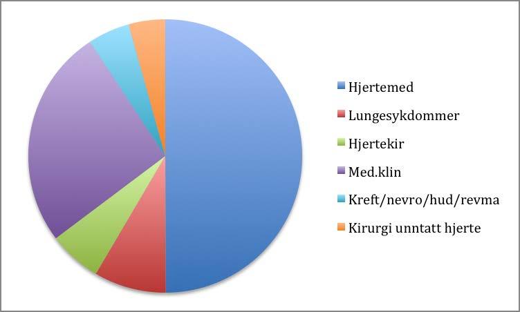 Hjerteoppvåkningen ved Hjerte-, lunge- og karkirurgisk avd. har 3 intermediærplasser og en 5-dagerspost med inntil 4 overvåkningsplasser for postoperative hjertekirurgiske pasienter.