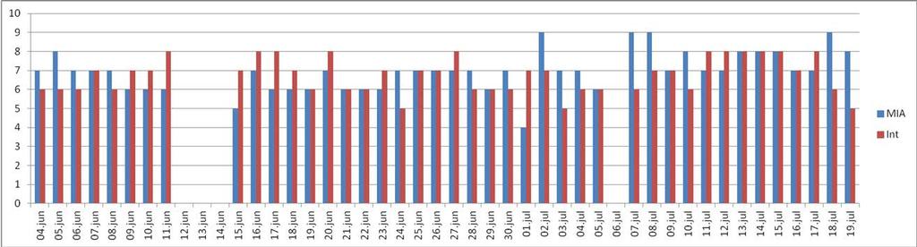 Sak 83/2017 - vedlegg 1 Figur 1 For at tilgjengelig intermediær- og intensivkapasitet ikke skulle begrense det kirurgiske operasjonsprogrammet, ble HLK fra mai 2012 pålagt å drifte minimum 7 av 10