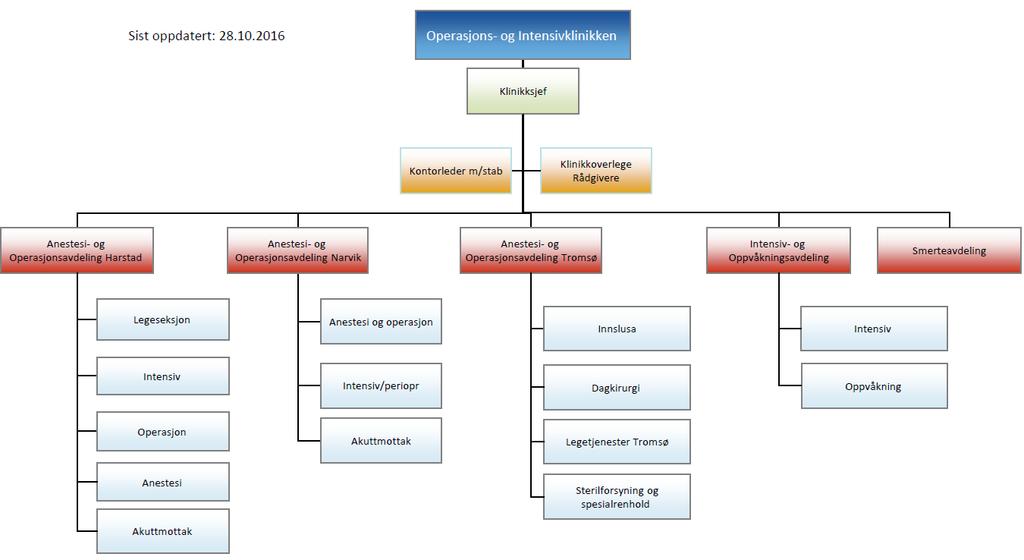 Sak 83/2017 - vedlegg 5 2.6.2 OpIn Intensiv og Oppvåkningsavdelingen ligger organisatorisk under Operasjons- og intensivklinikken (OpIn).