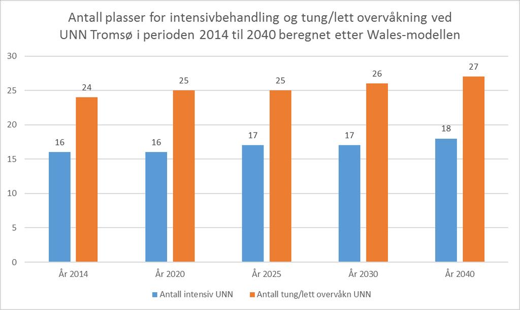 Sak 83/2017 - vedlegg 5 2.6.5 Dagens budsjettrammer ved Intensiv og MiHo Dette vil beskrives i det endelige dokumentet. 3. Utredning 3.