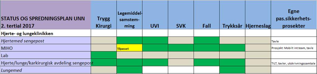 Hjerte- og lungeklinikken: Medisinsk klinikk: Alle innsatsområder er iverksatt. Legemiddelsamstemming krever fortsatt oppmerksomhet.