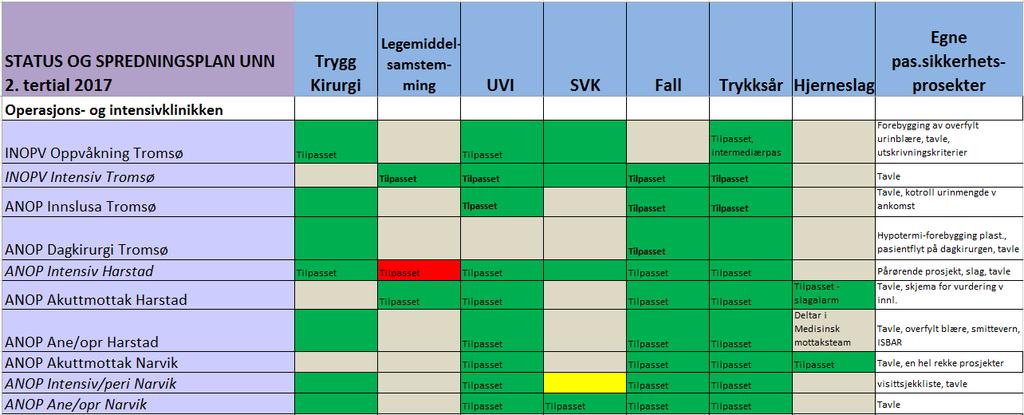 Operasjons- og intensivklinikken: Denne klinikken jobber godt og systematisk med innføring av