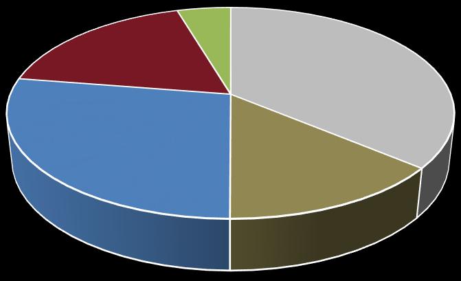 Reservefordeling etter medlemstype UP 18 % EP 5 % A 36 % Aktive Oppsatte AP 27 % O 14 % Alderspensjonister Uførepensjonister Etterlattepensjonister Reservefordeling