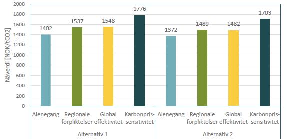 Alternativ 2. Figur C-13 viser tiltakskostnadene for de to elektrifiseringsalternativene i de tre politikkscenarioene og i den nevnte sensitiviteten med ekstra høy karbonprisbane.