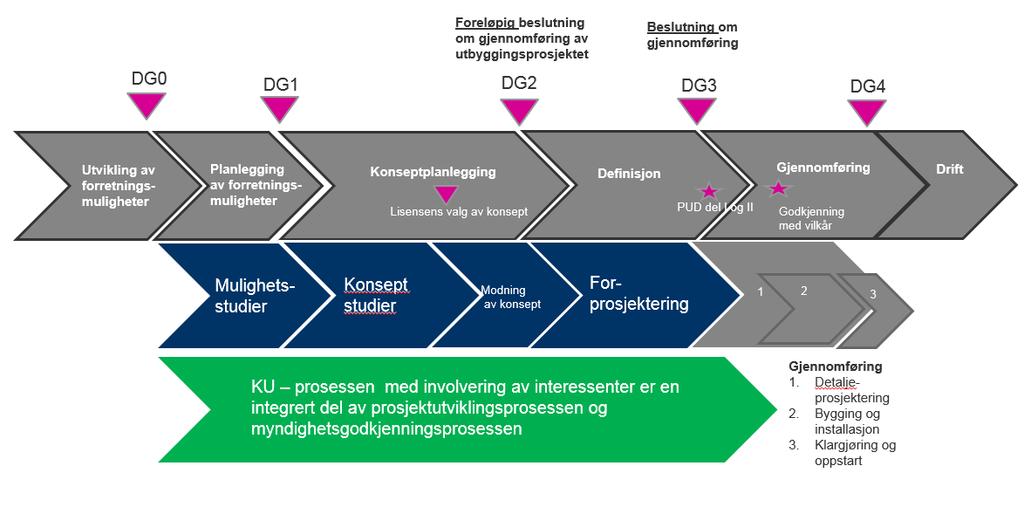 Vurdering av risiko, konsekvenser og tiltak for miljø- og samfunn (herunder enkeltindivider) er, på lik linje med tekniske, økonomiske-, operasjonelle- sikkerhetsmessige- og arbeidsmiljømessige