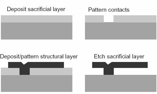 Capacitive surface comb- accelerometer Polysilicon Surface micromachining Design of: Low-g