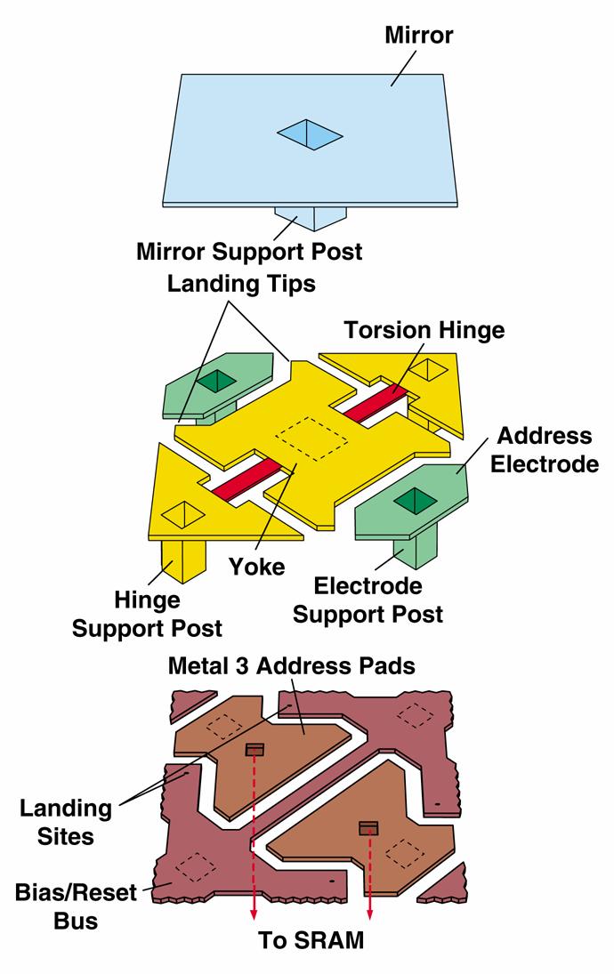 One micromirror Actuated by electrostatic forces: apply a potential