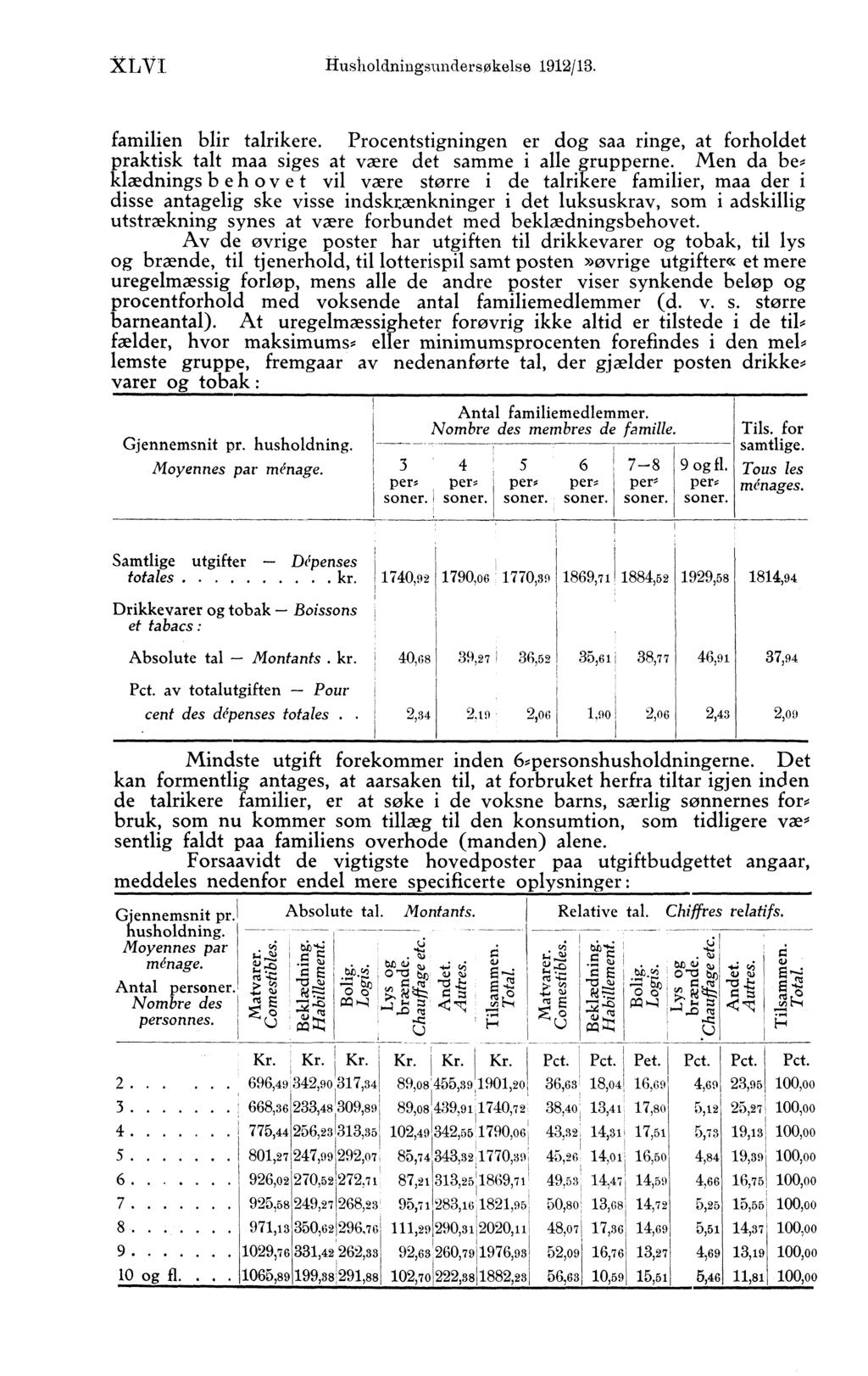 XLVTHusholdningsundersøkelse 1912/13. familien blir talrikere. Procentstigningen er dog saa ringe, at forholdet praktisk talt maa siges at være det samme i alle grupperne.