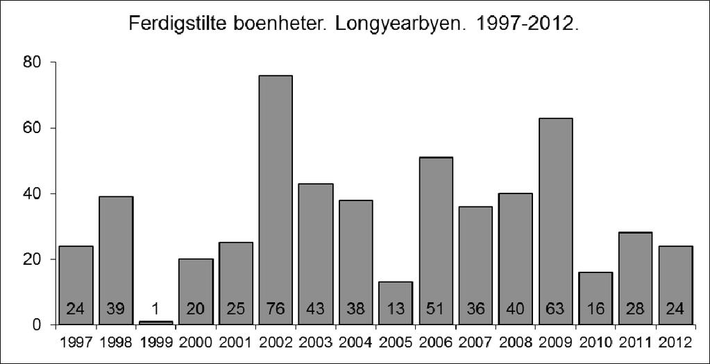 2013/208-8 Side 5 av 16 Det har skjedd en betydelig boligbygging i Longyearbyen de siste 15 år.