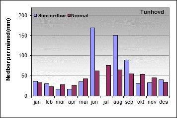 OVERVÅKING AV NUMEDALSLÅGEN 2011 3. KLIMASTATISTIKK FOR 2011 Numedalslågens nedbørsfelt er langstrakt i sørøst nordvestlig retning og strekker seg fra høyfjell til kyst i Sørøst-Norge.