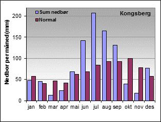 For å beskrive været i 2011 er det hentet inn klimastatistikk fra fire av DNMIs målestasjoner (Tabell 6): Tunhovd i Nore og Uvdal kommune for å beskrive fjellet, Veggli II for å beskrive dalstrøkene,