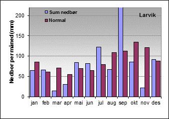 Temperatur Årsmiddel Nedbør Årsnormal Årsnedbør 2010 29350 Tunhovd 870 3,93 o C 542 mm 647 mm 28922 Veggli II 276 5,49 o C 725 mm 1041 mm 28380 Kongsberg 170 6,01 o C 820 mm 977 mm 30000 Larvik 28