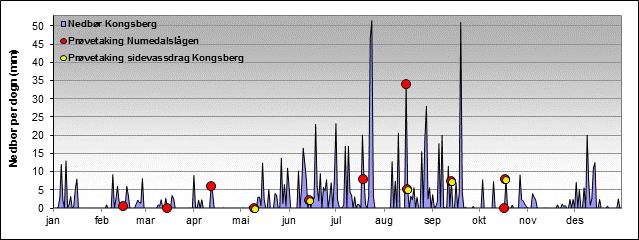 16 (85) OVERVÅKING AV NUMEDALSLÅGEN 2011 Figur 4.