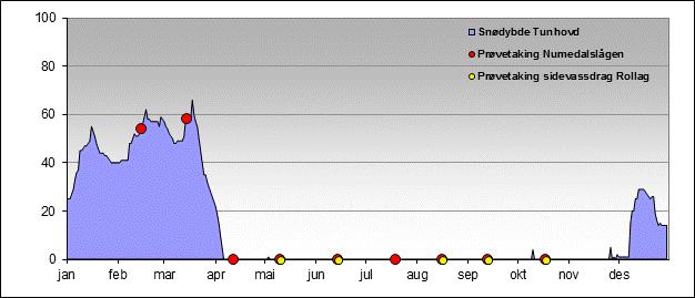 OVERVÅKING AV NUMEDALSLÅGEN 2011 Ved å fordele nedbøren per døgn ser vi nedbørsituasjonen de dagene prøvetakingen i 2011 foregikk (Figur 4).