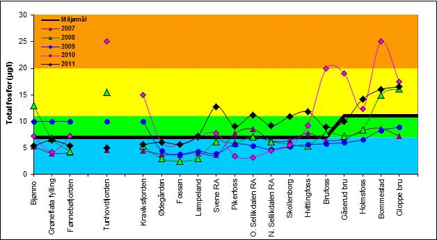 I midten sammenstilte resultater for total fosfor