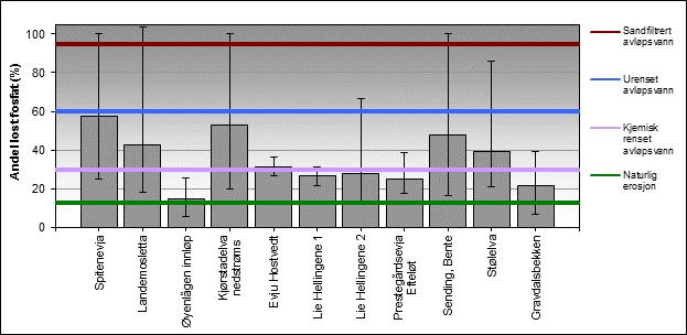 OVERVÅKING AV NUMEDALSLÅGEN 2011 Figur 13. Andel løst fosfat målt i Numedalslågens sidevassdrag.