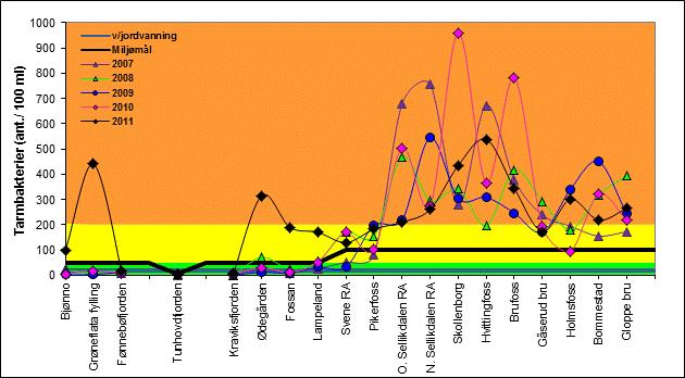 6 (85) OVERVÅKING AV NUMEDALSLÅGEN 2011 dokumentere effekter av gjennomførte tiltak for å nå miljømålene på lokalt nivå.