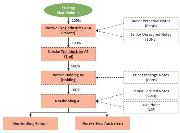 Norske Skogs juridiske struktur og utstedende selskap Eksisterende aksjonærer eier aksjer utstedt av Norske Skogindustrier ASA (NSI ASA) SUN (2026/33) og Perpetual Notes (2115) er utstedt av NSI ASA