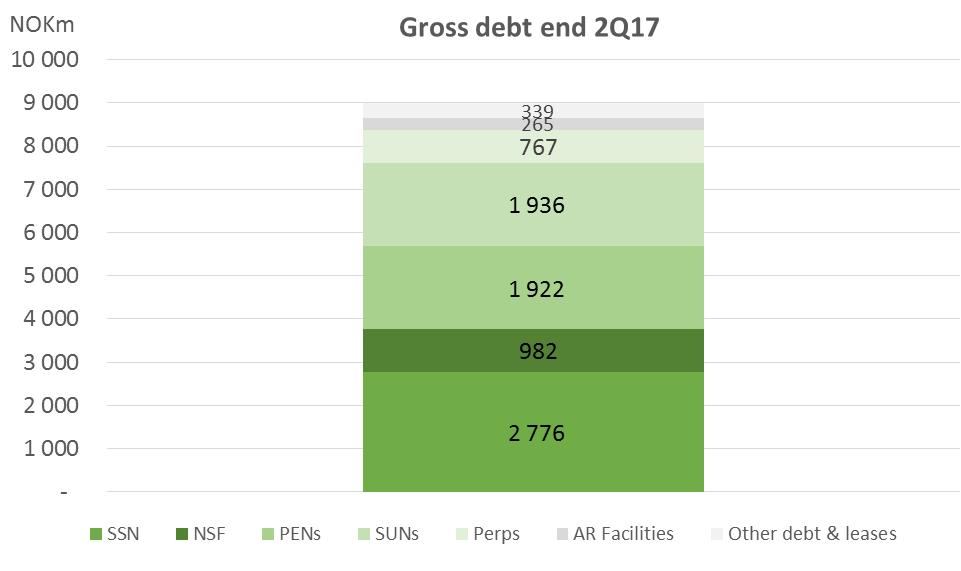 NOK 9 mrd. er for høy gjeld (> 10x brutto driftsresultat) Senior gjeld på totalt NOK 3,8mrd Senior Secured Note, SSN (EUR 290m, 2019) største obligasjon, på NOK 2,8 mrd.