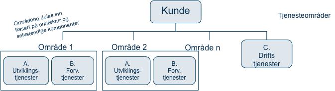 Vurdering av alternativ for å dele opp videreutvikling og forvaltning i ytterligere områder Hovedprinsippet for et slikt alternativ er å dele opp utvikling og forvaltning av Altinn-løsningen i