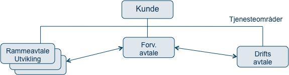 4. Vurdering alternativ 2 Rammeavtale med flere videreutviklingsleverandører Hovedprinsippet for dette alternativet er å etablere en rammeavtale med flere leverandører på videreutvikling.