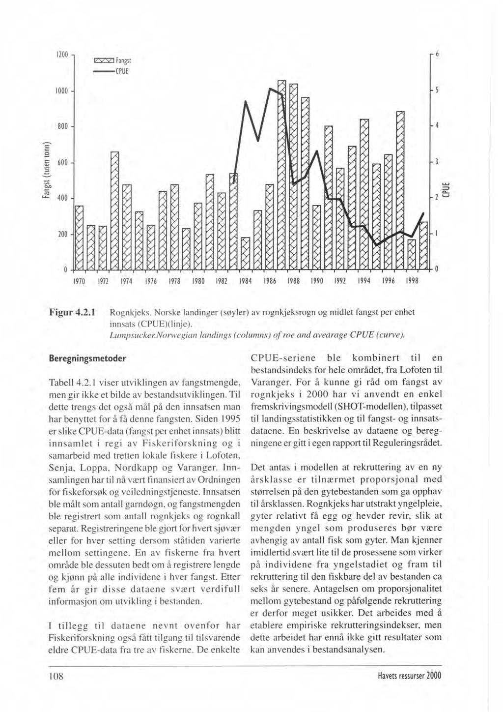 Fangst C P U E Figur 4.2.1 Rognkjeks. Norske landinger (@yler) av rognkjeksrogn og midlet fangst per enhet innsats (CPUE)(linje).