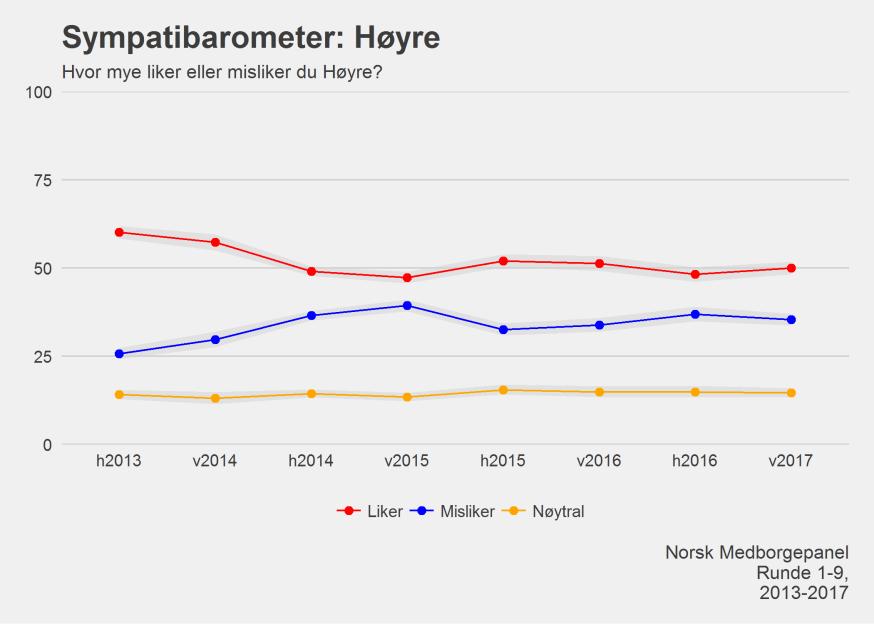 Figur 1 illustrerer utviklinga av sympatien gjennom perioden. Oppsummert ser vi det er ein nedgang i dei som likar partiet frå våren 2014 til hausten 2014, men at denne kurven er stabil etter dette.