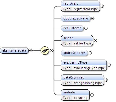 andresektorer, datagrunnlag, evaluatorer, evalueringtype, metode, oppdragsgivere, registrator, sektor Element