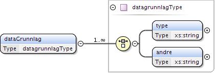 type Element evalueringtypetype / type Element ekstrametadata / datagrunnlag andre, type Element datagrunnlagtype / type Element datagrunnlagtype / andre Element