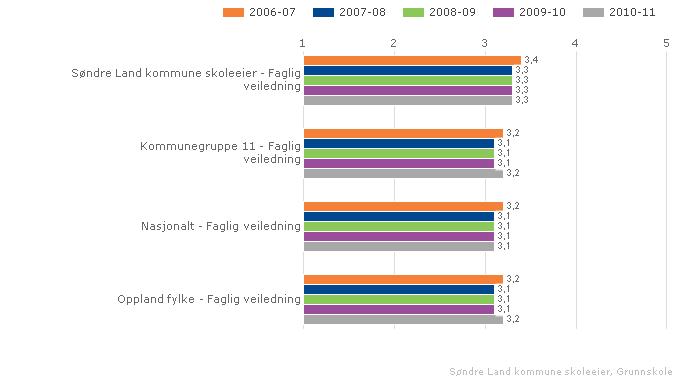 Søndre Land kommune skoleeier Sammenlignet geografisk Fordelt på periode Offentlig Trinn 10 Begge kjønn Grunnskole Søndre Land kommune skoleeier Sammenlignet geografisk Offentlig Trinn 7 Begge kjønn