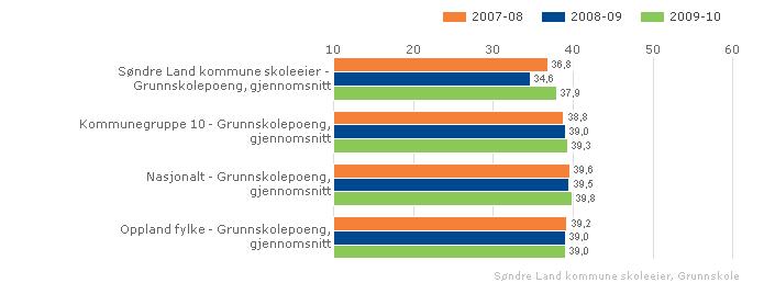 Søndre Land kommune skoleeier Sammenlignet geografisk Fordelt på periode Offentlig Alle Begge kjønn Grunnskole Søndre Land kommune skoleeier Sammenlignet geografisk Fordelt på periode Offentlig Alle