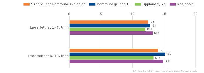 Søndre Land kommune skoleeier Sammenlignet geografisk Offentlig Alle Begge kjønn Periode 2010-11 Grunnskole 2.