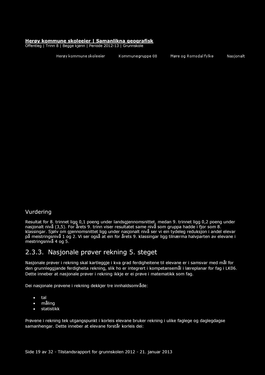 Herøy kommune skoleeier Samanlikna geografisk Offentleg Trinn 8 Begge kjønn Periode 2012-13 Grunnskole Vurdering Resultat for 8. trinnet ligg 0,1 poeng under landsgjennomsnittet, medan 9.