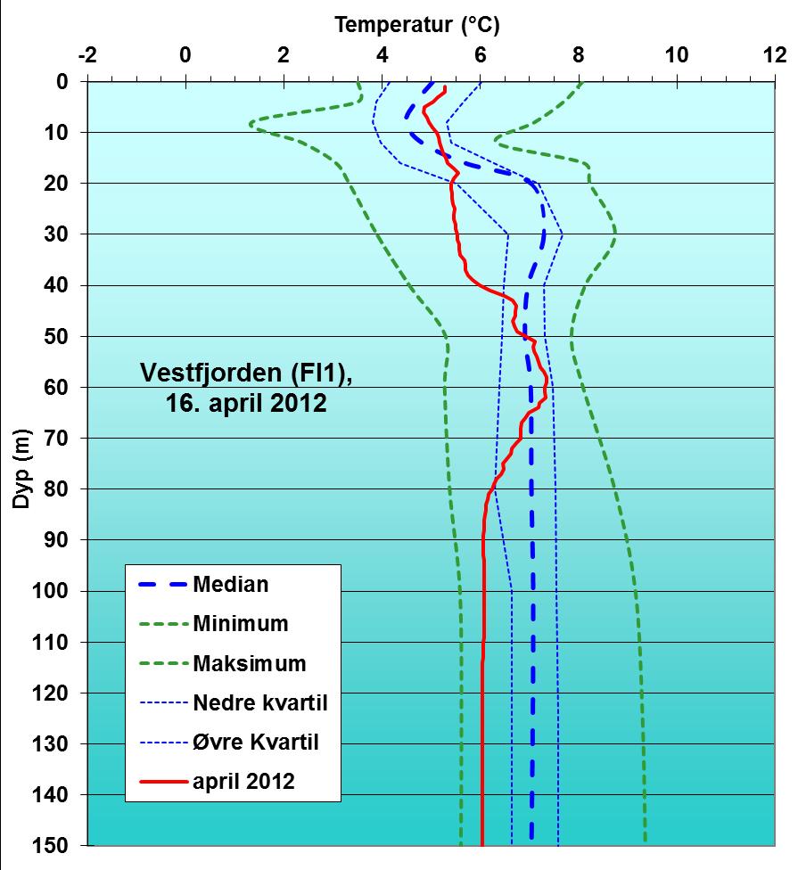 Temperatur på ulike dyp i Vestfjorden Temperaturen i Vestfjorden var i april 2012 omtrent som normalt i de øvre 15-20 m, dvs. nokså nær medianverdien (1974-2010).