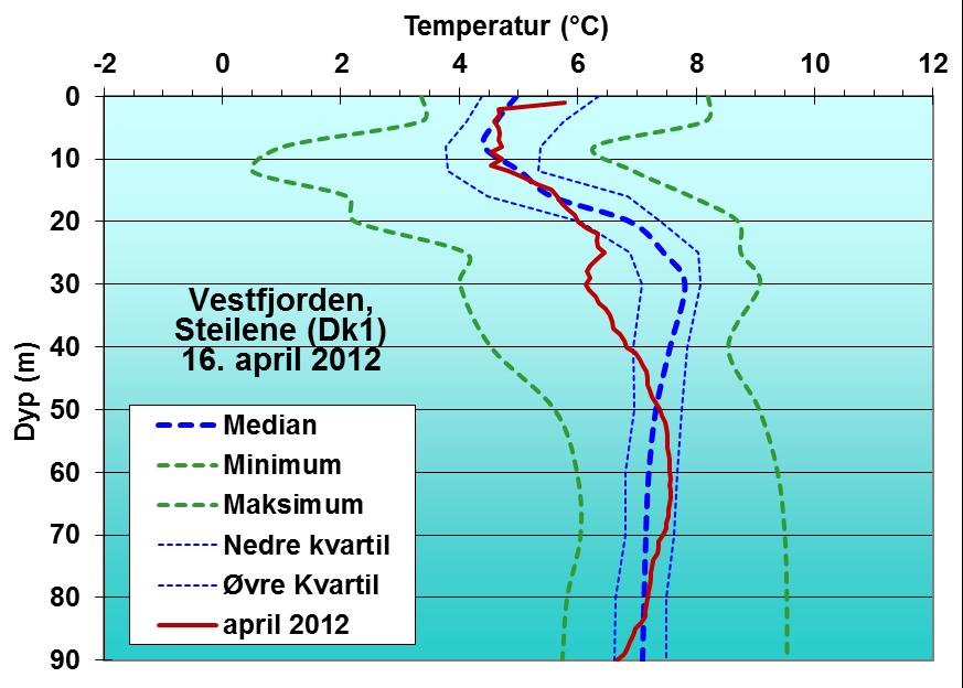 Dypere ned økte temperaturen til et maksimum omkring 60 m dyp, mens dypvannstemperaturen var relativt lav under 80 m på Fl1. I februar var dypvannstemperaturen høy, ca.