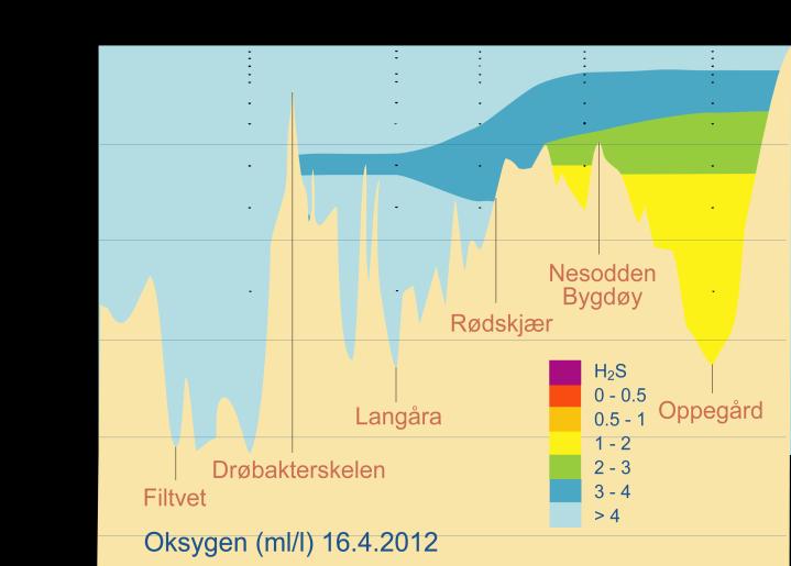 I Lysakerfjorden er forholdene ikke vesentlig endret siden februar.