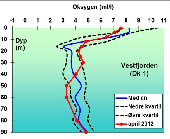 Både Bunnefjorden og Vestfjorden hadde relativt høyt oksygeninnhold i