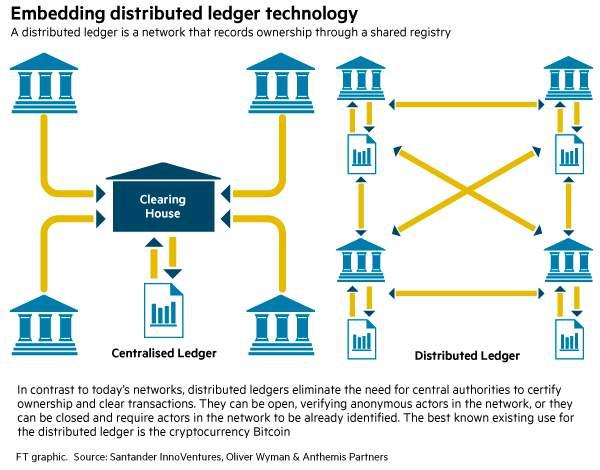 Blockchain Muliggjør et samarbeid mellom likeverdige parter uten en tredjepart.