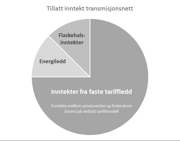 Tariff 2018 Endringer i energiloven ble vedtatt med virkning fra 1. juli 2016. Loven definerer blant annet endring i nettnivåinndeling, fra tre nettnivå til to; transmisjonsnett og distribusjonsnett.