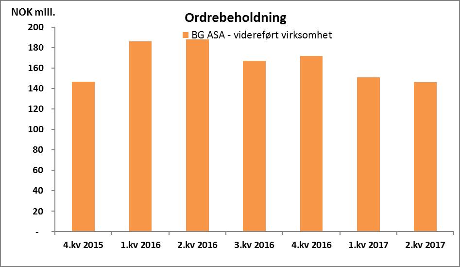 Bergen Group ASA / Delårsrapport