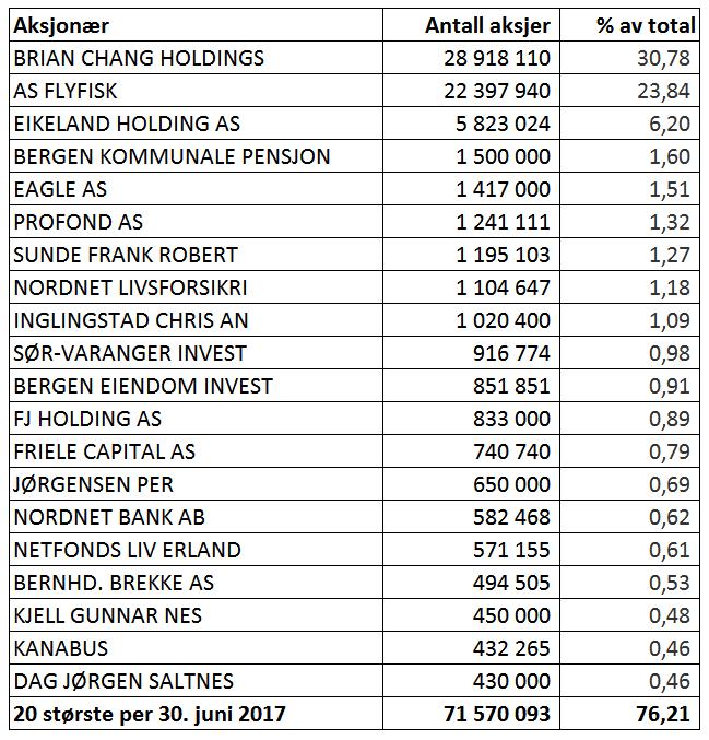 Bergen Group ASA Kvartalsrapport 1. 2017 Beløp i TNOK NOTER (urevidert) Note 5 Kontanter og kontantekvivalenter KONTANTER OG KONTANTEKVIVALENTER 31.03.